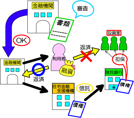 フラット３５の仕組み