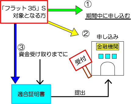 【フラット３５】Ｓ