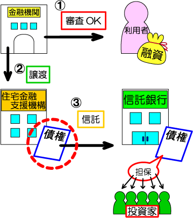 融資金の流れ