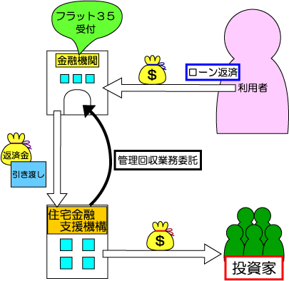 返済金の流れ