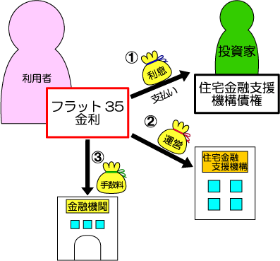 フラット35の金利