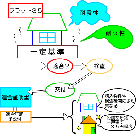 適合証明手数料