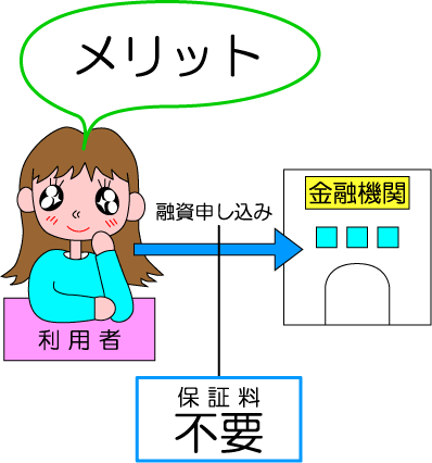 融資保証料は無料です